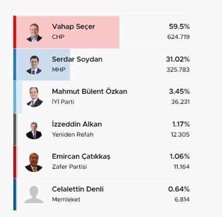 Mersinde kim, hangi parti kazandı MERSİN seçim sonuçları 2024: MHP, İYİ Parti ve CHP oy oranları
