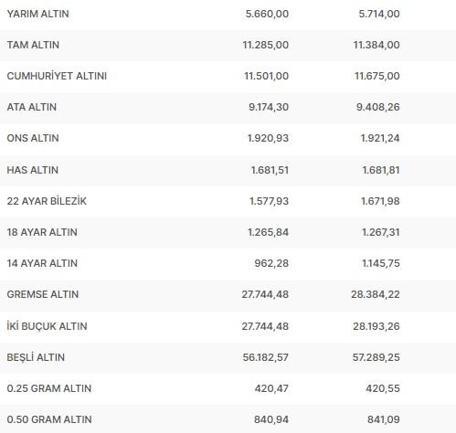 24 Ağustos 2023 tam altın ve çeyrek altın ne kadar, gram altın kaç TL Canlı altın fiyatları
