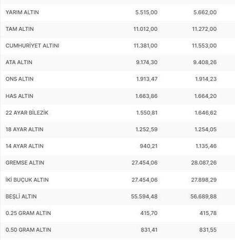 Hafta sonu çeyrek altın ne kadar, gram altın kaç TL Canlı altın fiyatları 13 Ağustos 2023