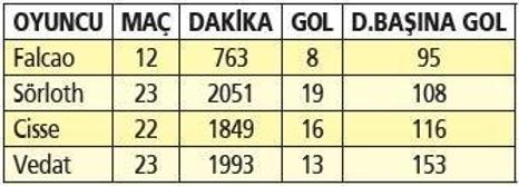 Dakika başına en golcü isim Falcao