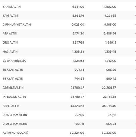 Cumhuriyet altını ve çeyrek altın ne kadar, gram altın kaç TL Canlı altın fiyatları 3 Haziran 2023