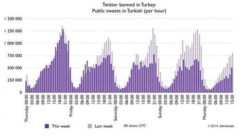 Türkiyeden atılan tweetler azaldı