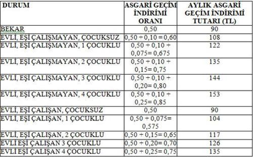 Asgari geçim indirimi de arttı. Kim ne kadar alacak