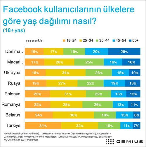En genç Facebook kullanıcıları Türkiyeden