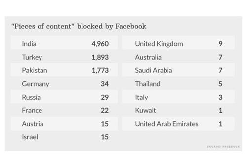 Türkiye, Facebooktan sansür talebinde dünya ikincisi