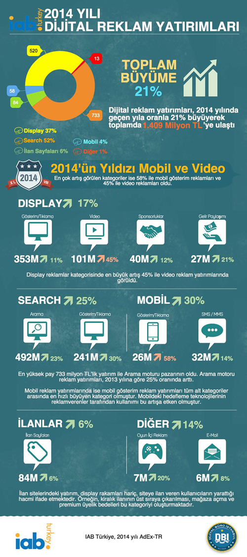 İnfografik: 2014 Türkiye dijital reklam yatırımları