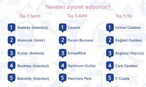 İşte Türkiyenin Foursquare kullanım rakamları
