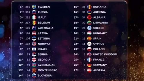 Eurovision 2015te zafer İsveçin