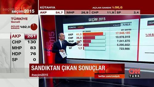 SEÇİM 2015 CNN TÜRK’ten izlendi