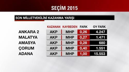 Küçük farkla büyük değişim yaratan iller