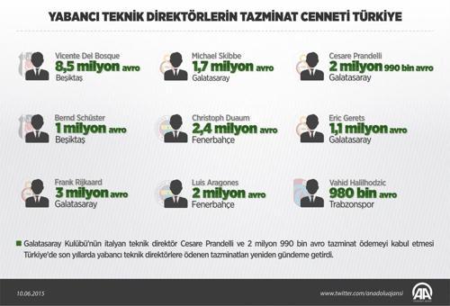 Yabancı teknik direktörlerin tazminat cenneti: Türkiye