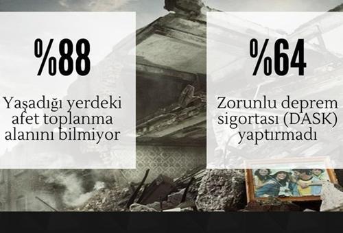 17 Ağustos depreminden ne ölçüde ders çıkardık