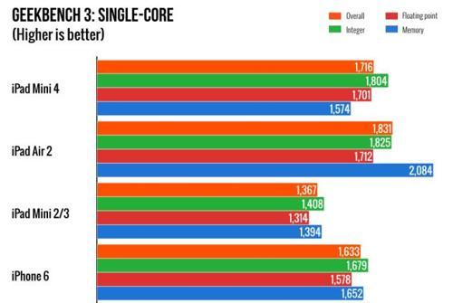 iPad mini 4 performansı ile göz dolduracak