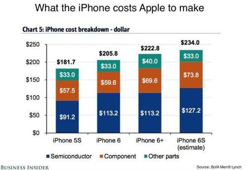 Apple, iPhone 6s için kaç dolar harcıyor