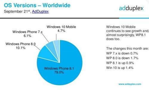 Windows Phone kullanım oranları