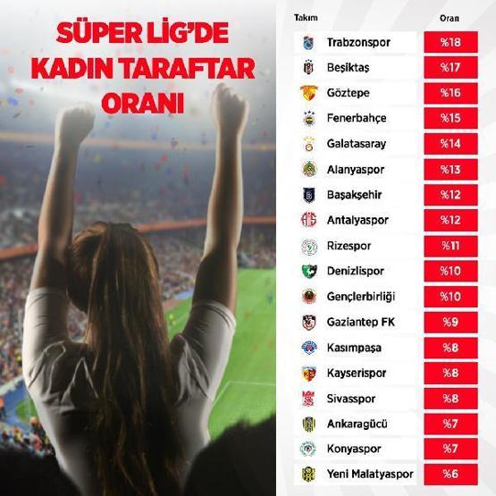 Süper Ligde kadın taraftar oranları açıklandı