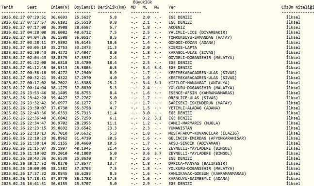 DEPREM Mİ OLDU AFAD, Kandilli Rasathanesi Son Depremler – 27 Şubat 2025 Ege Denizi Depremleri