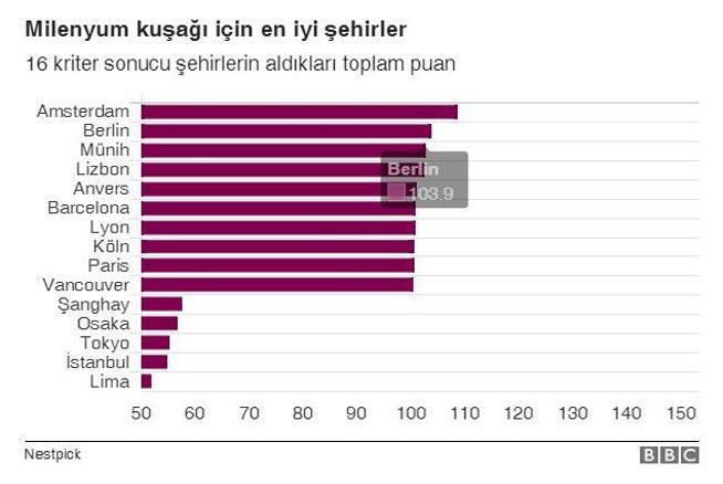 Y kuşağı İstanbula olumlu bakmıyor