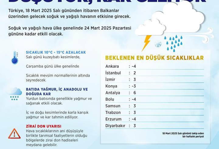 Meteoroloji: Hava sıcaklıkları 10 ila 15 derece azalacak