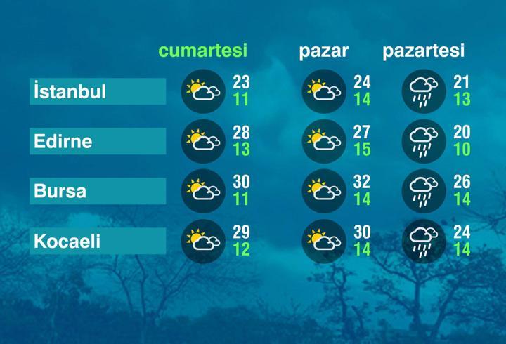 Hava Durumu (15-03-2025)