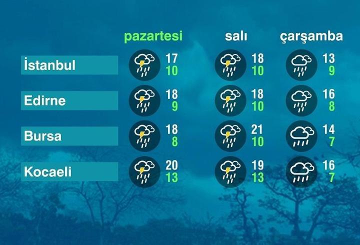 Hava Durumu (31-03-2025)