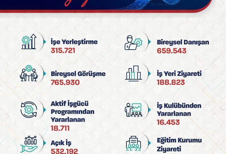 Bakan Işıkhan: 315 bin 721 işe yerleştirmeye aracılık ettik