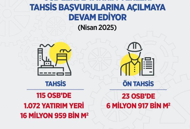 115 OSB'de 1072 yatırım yeri tahsis başvurusuna açıldı