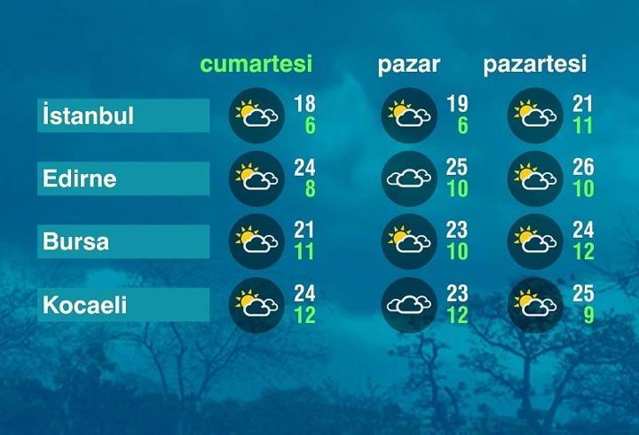Hava Durumu (19-04-2025)