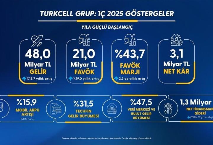Turkcell’den 2025’e güçlü başlangıç