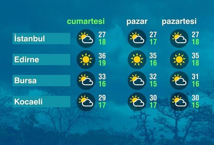 Hava Durumu (07-06-2025)