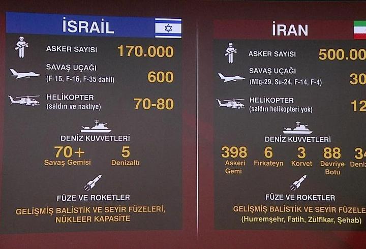 SON DAKİKA... İRAN-İSRAİL GERİLİMİ: Orta Doğu'da güç kimde?