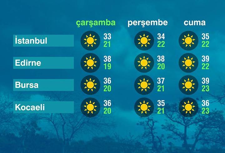 Hava Durumu (25-06-2025)