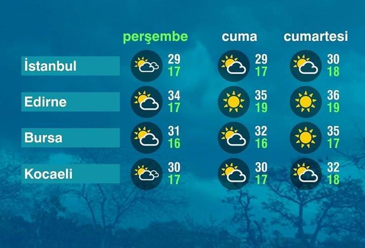 Hava Durumu (03-07-2025)