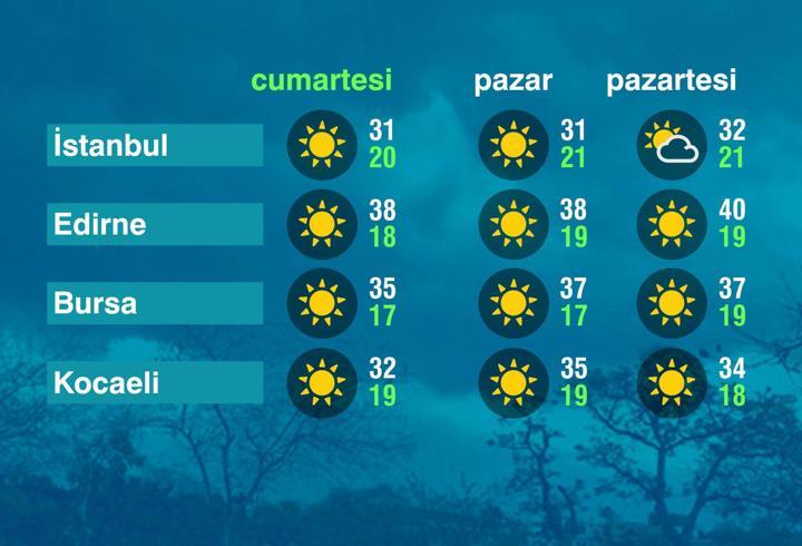 Hava Durumu (05-07-2025)