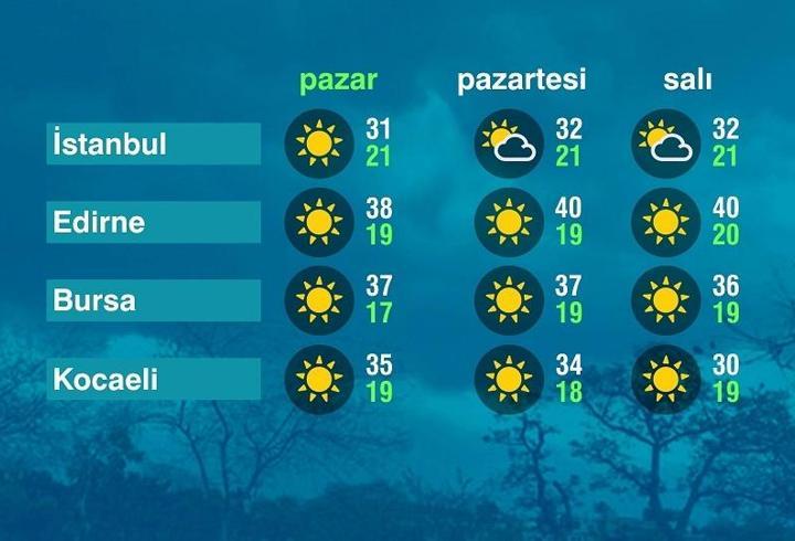 Hava Durumu (07-07-2025)