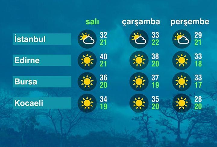 Hava Durumu (08-07-2025)