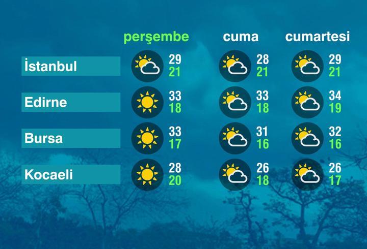 Hava Durumu (10-07-2025)