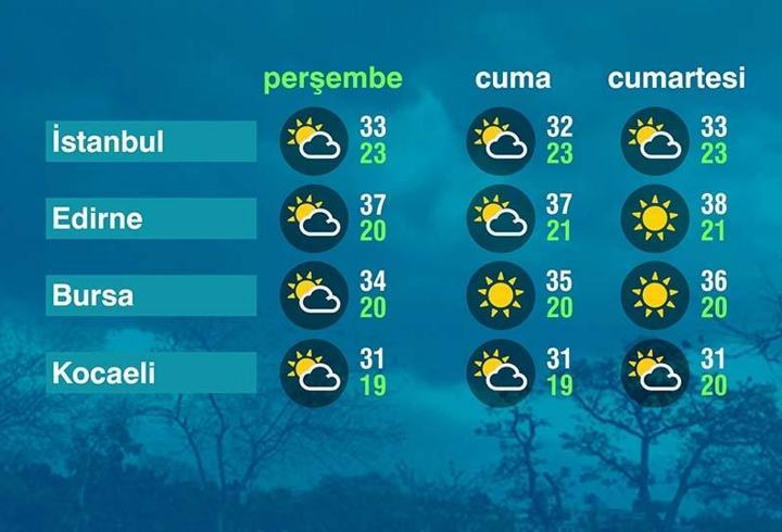 Hava Durumu (17-07-2025)