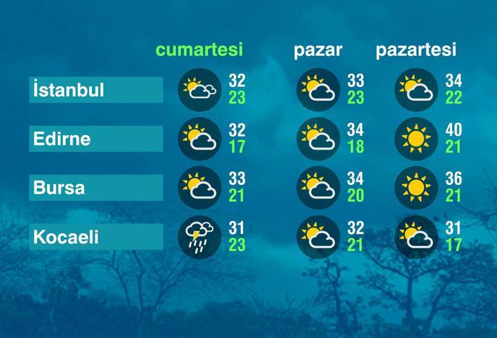 Hava Durumu (19-07-2025)