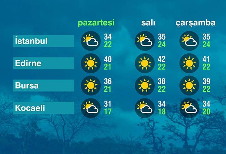 Hava Durumu (21-07-2025)