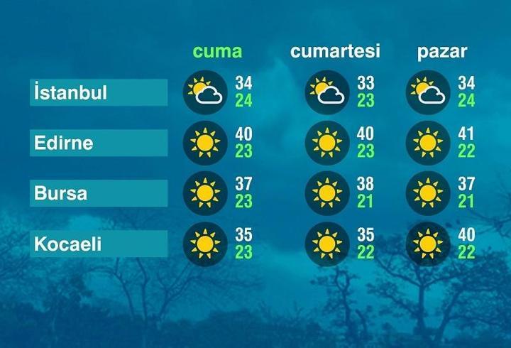 Hava Durumu (25-07-2025)