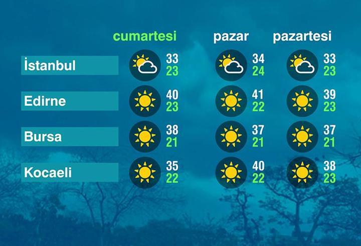 Hava Durumu (26-07-2025)