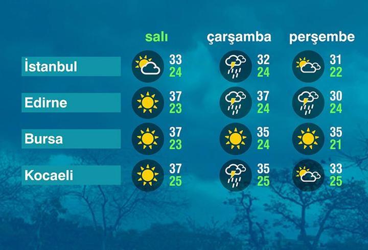Hava Durumu (29-07-2025)