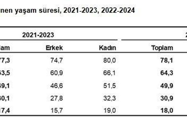 TÜİK: Doğuşta beklenen yaşam süresi 78,1 yıl oldu