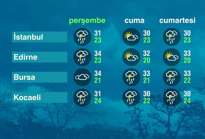 Hava Durumu (31-07-2025)