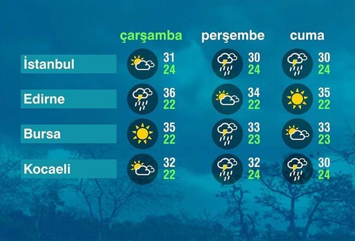 Hava Durumu (06-08-2025)