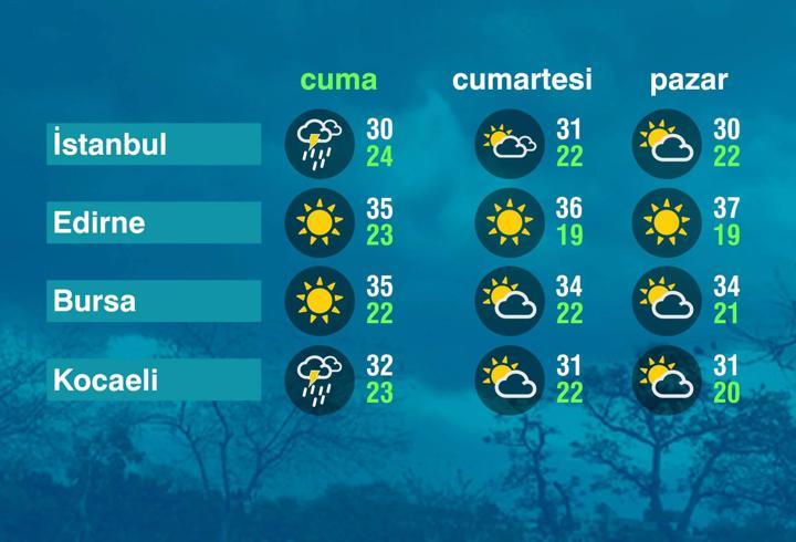 Hava Durumu (08-08-2025)