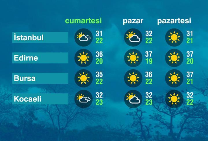 Hava Durumu (09-08-2025)