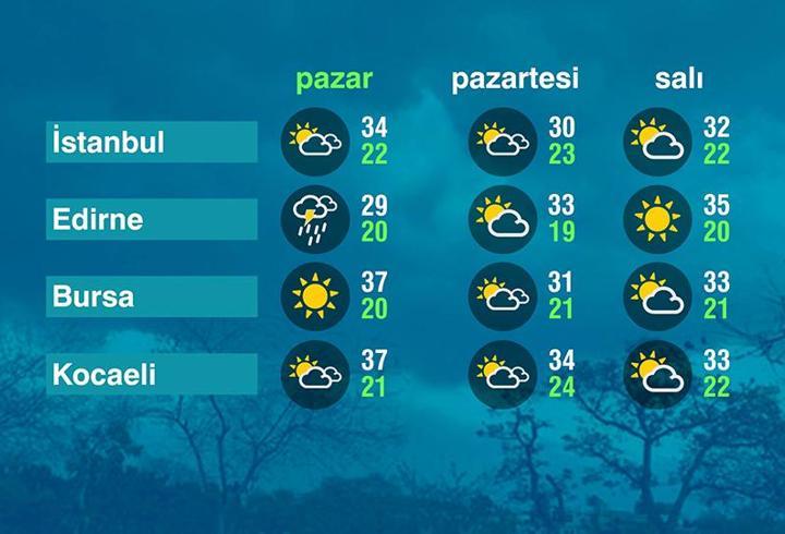 Hava Durumu (31-08-2025)