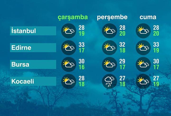Hava Durumu (10-09-2025)